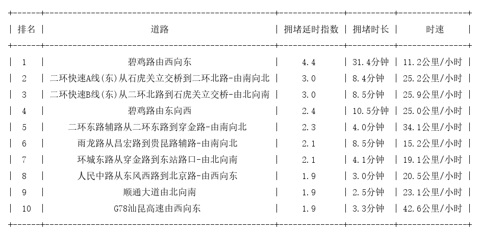 09月14日17时, 昆明晚高峰路况