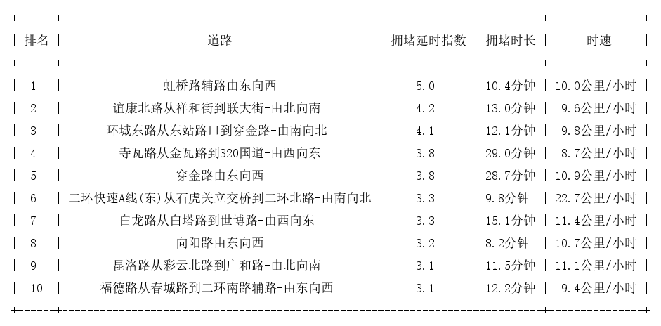 09月14日18时, 昆明晚高峰路况