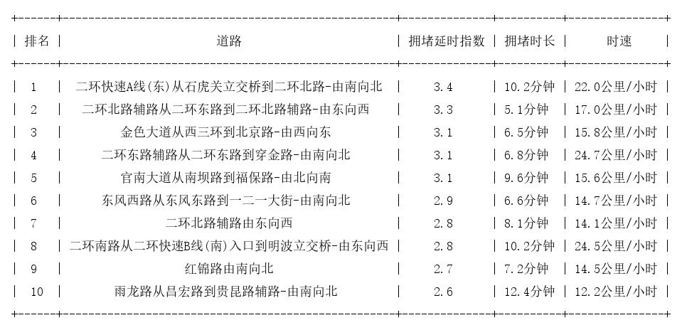 09月14日19时, 昆明晚高峰路况