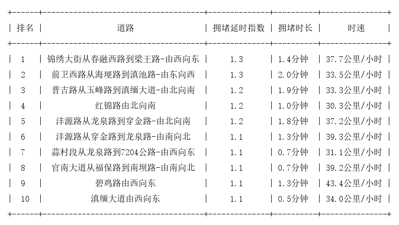 09月15日07时, 昆明早高峰路况