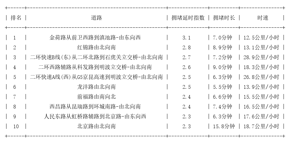 09月15日08时, 昆明早高峰路况