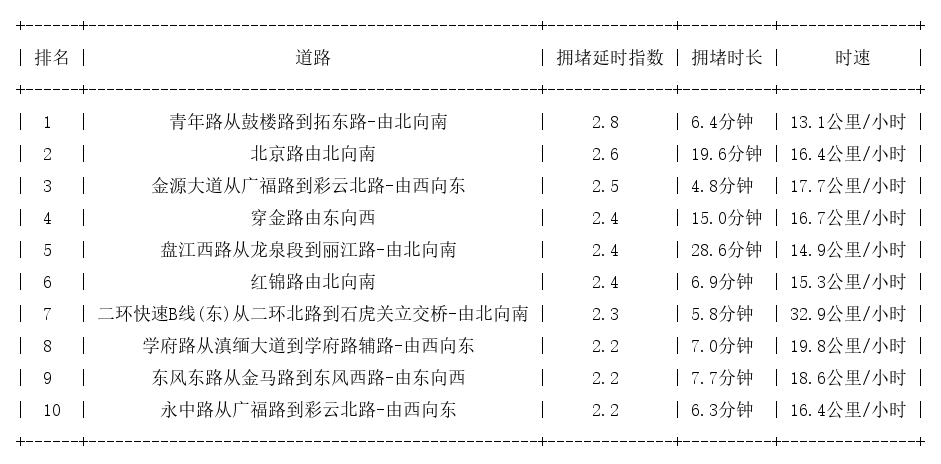 09月15日09时, 昆明早高峰路况