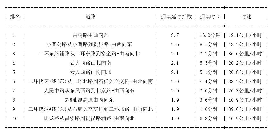 09月15日17时, 昆明晚高峰路况