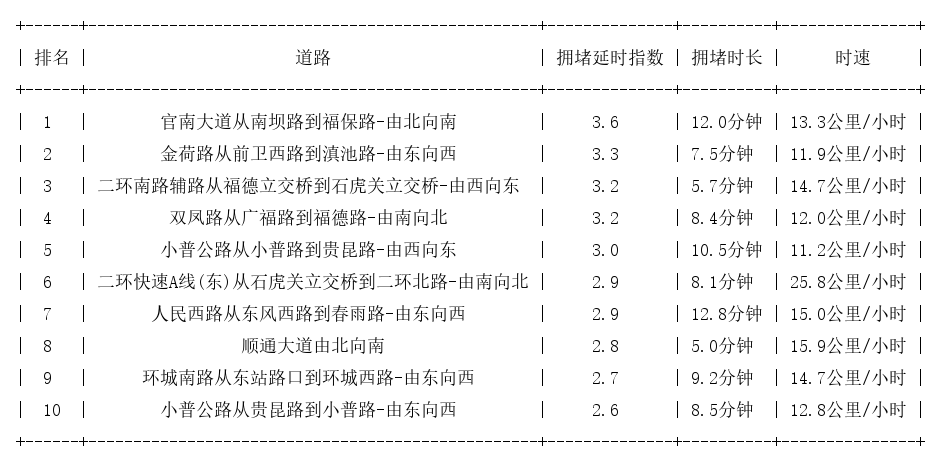 09月15日18时, 昆明晚高峰路况