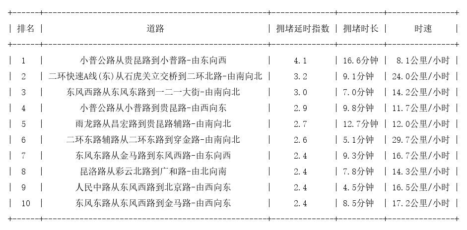 09月15日19时, 昆明晚高峰路况