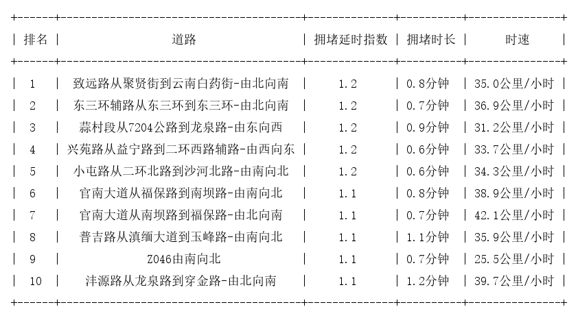 09月16日07时, 昆明早高峰路况
