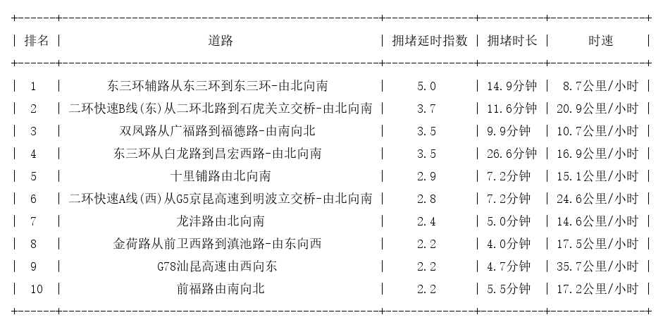 09月16日08时, 昆明早高峰路况