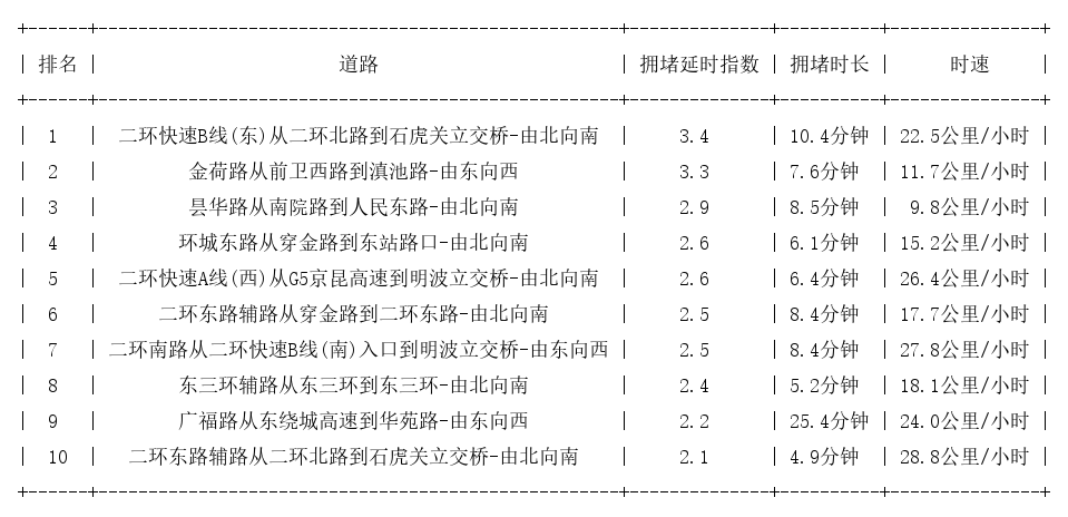 09月16日09时, 昆明早高峰路况