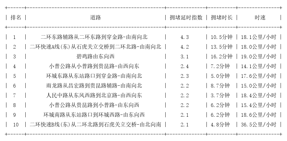 09月16日17时, 昆明晚高峰路况