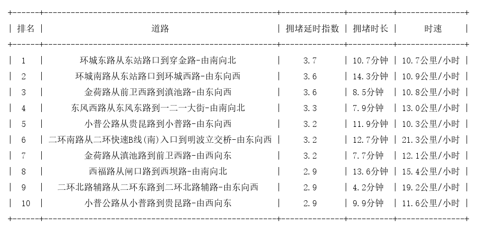 09月16日18时, 昆明晚高峰路况