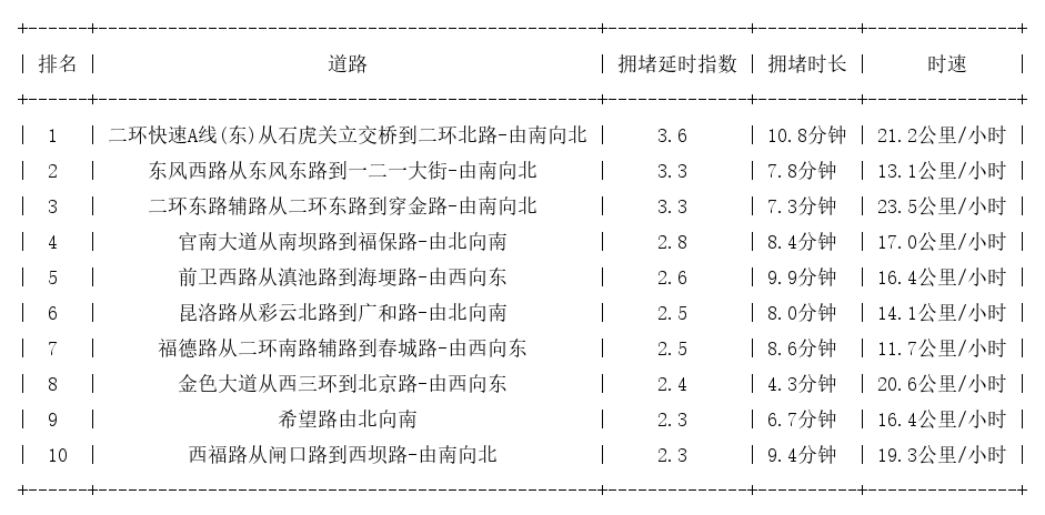 09月16日19时, 昆明晚高峰路况