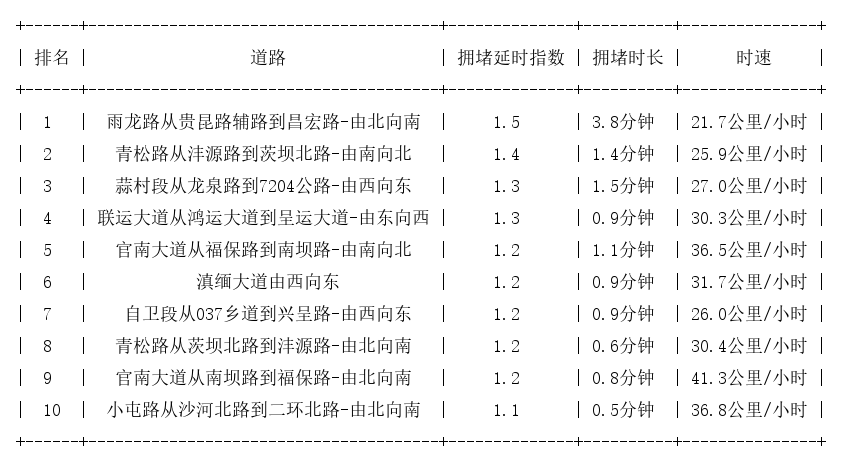 09月17日07时, 昆明早高峰路况