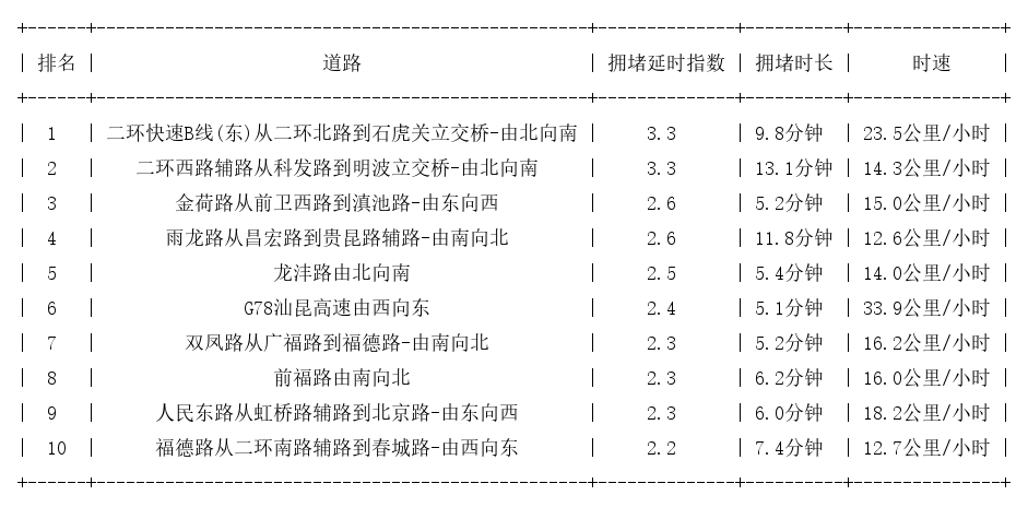 09月17日08时, 昆明早高峰路况