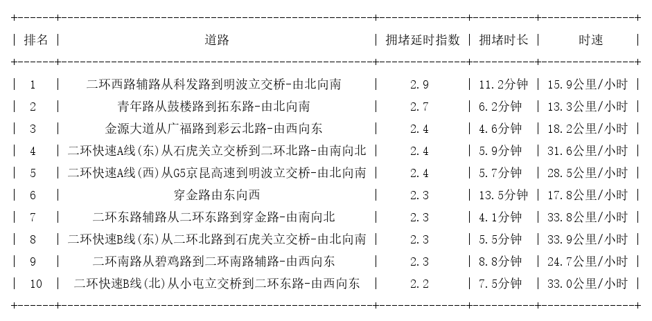 09月17日09时, 昆明早高峰路况