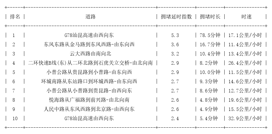 09月17日17时, 昆明晚高峰路况