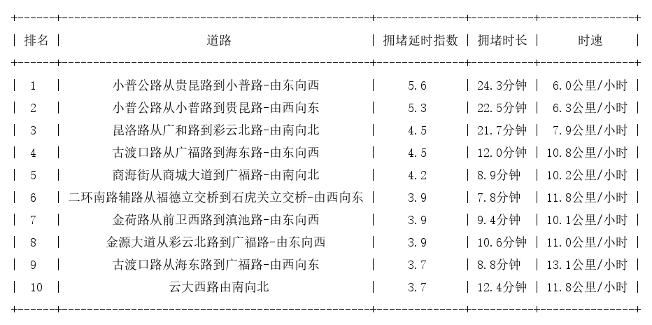 09月17日18时, 昆明晚高峰路况