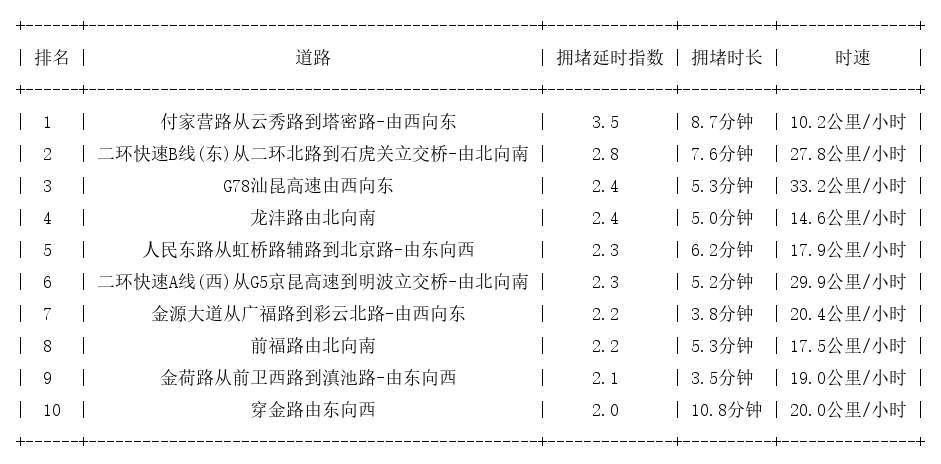 09月18日08时, 昆明早高峰路况