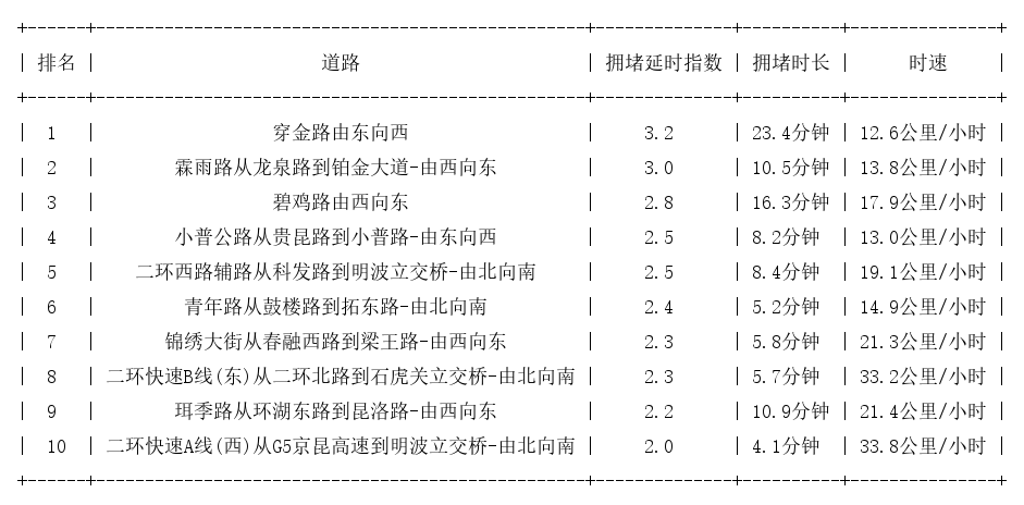 09月18日09时, 昆明早高峰路况
