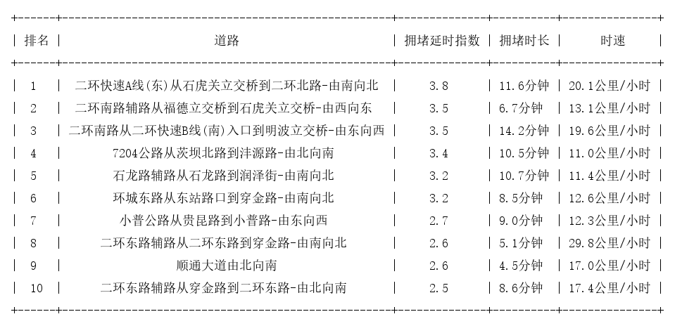 09月18日17时, 昆明晚高峰路况