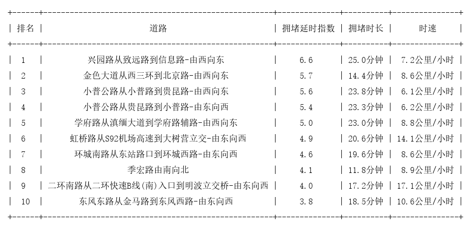 09月18日18时, 昆明晚高峰路况