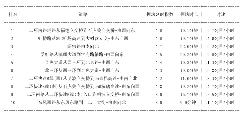 09月18日19时, 昆明晚高峰路况