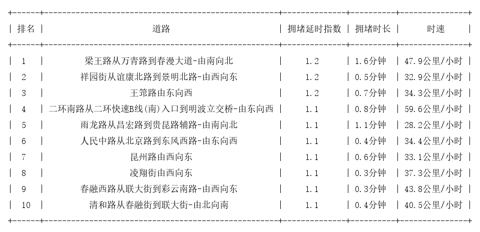 09月19日07时, 昆明早高峰路况