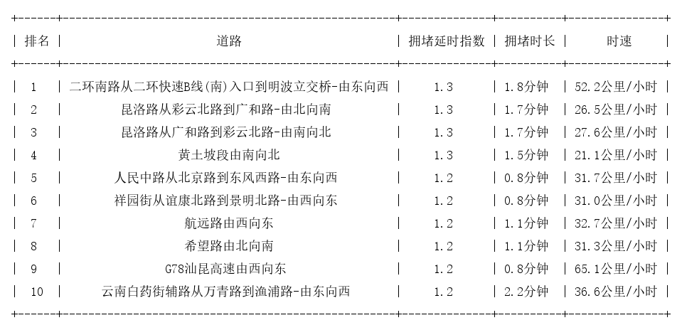 09月19日08时, 昆明早高峰路况