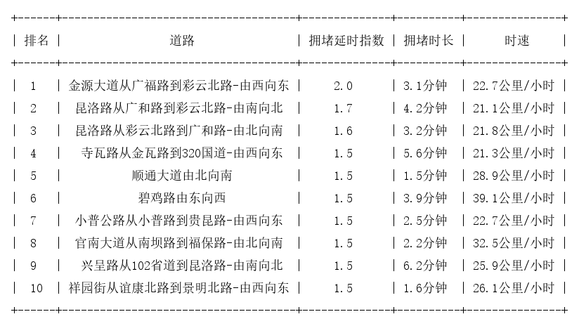 09月19日09时, 昆明早高峰路况