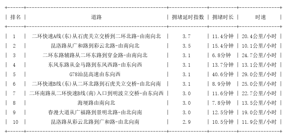 09月19日17时, 昆明晚高峰路况