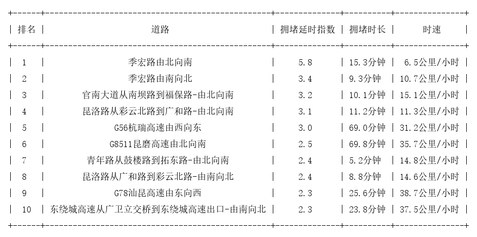 09月19日19时, 昆明晚高峰路况