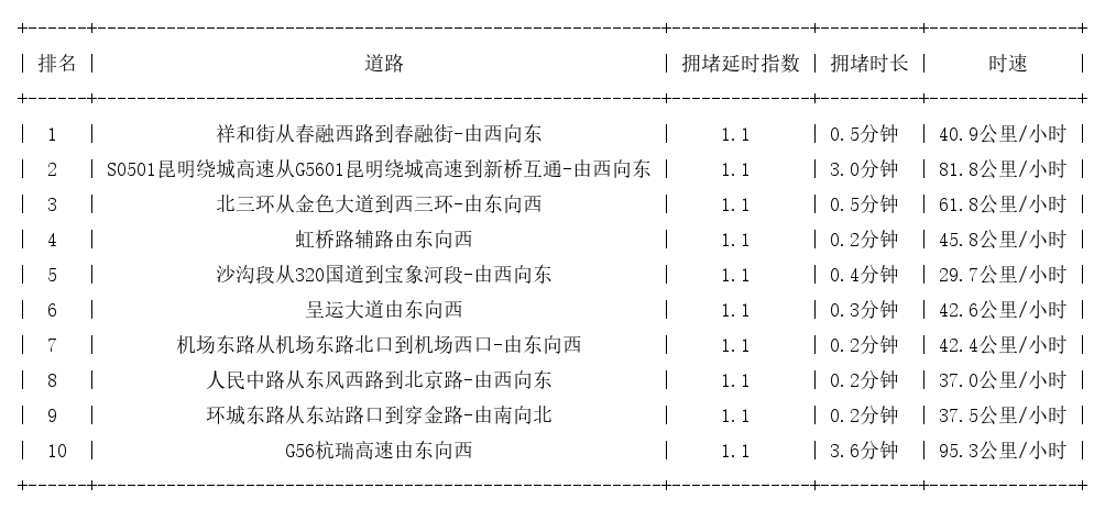 09月20日07时, 昆明早高峰路况
