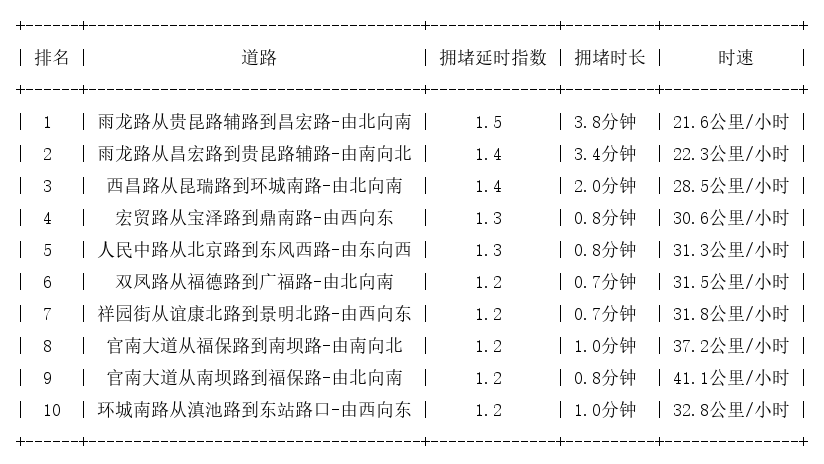 09月20日08时, 昆明早高峰路况