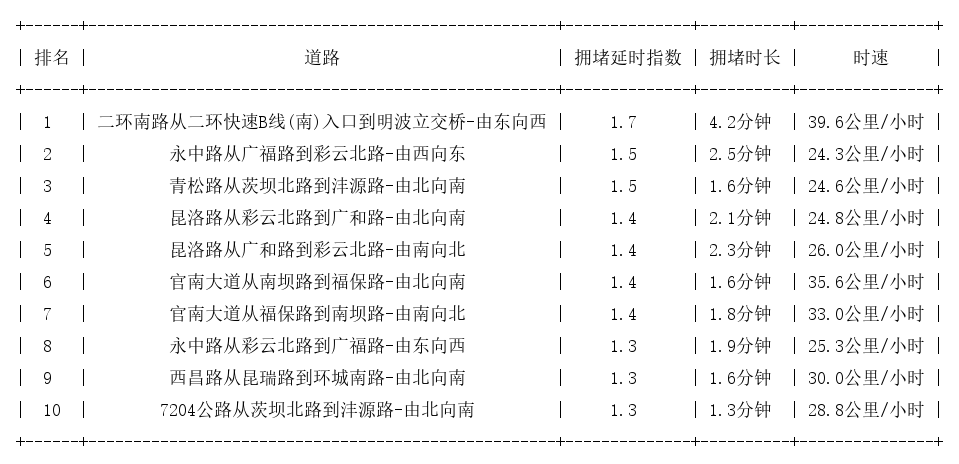 09月20日09时, 昆明早高峰路况