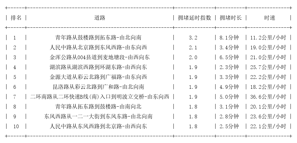 09月20日17时, 昆明晚高峰路况