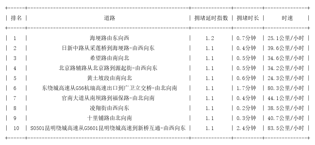 09月21日07时, 昆明早高峰路况