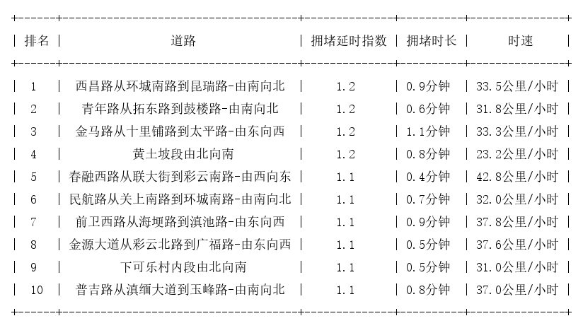 09月21日08时, 昆明早高峰路况