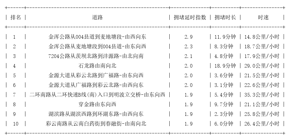 09月21日17时, 昆明晚高峰路况