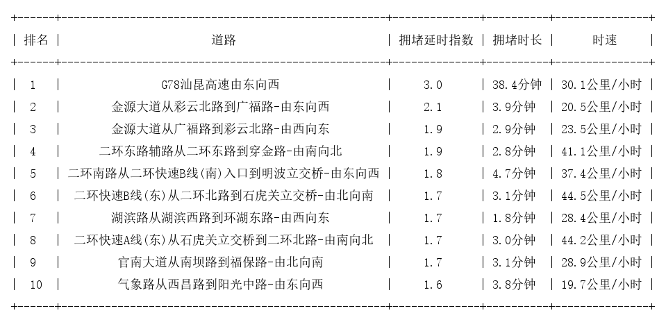 09月21日18时, 昆明晚高峰路况