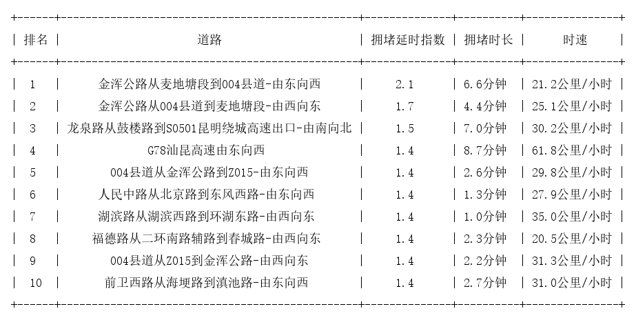 09月21日19时, 昆明晚高峰路况