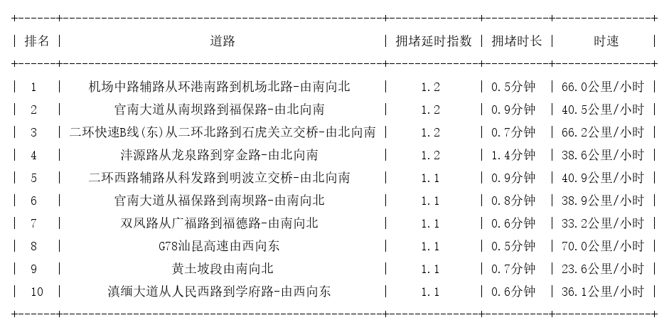 09月22日07时, 昆明早高峰路况