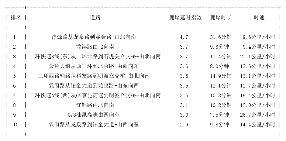 09月22日08时, 昆明早高峰路况