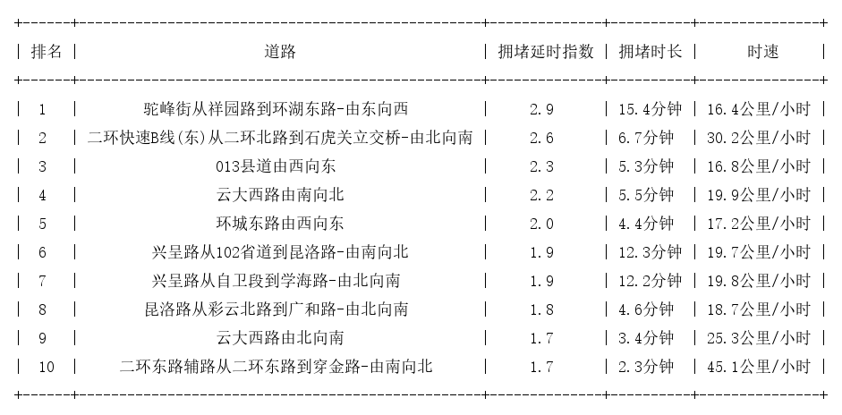 09月22日17时, 昆明晚高峰路况