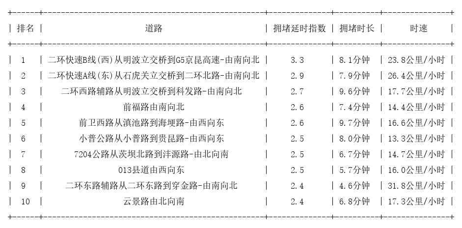 09月22日18时, 昆明晚高峰路况