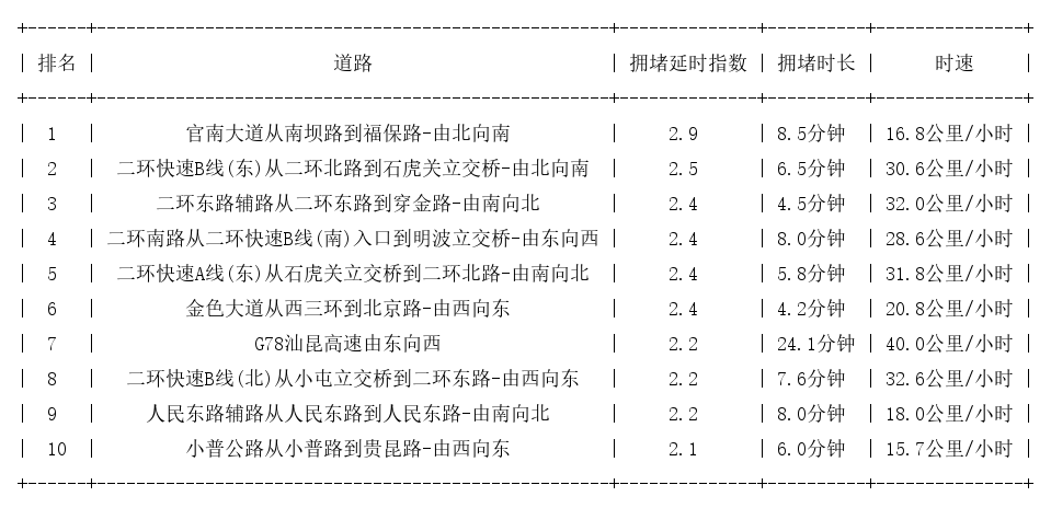 09月22日19时, 昆明晚高峰路况