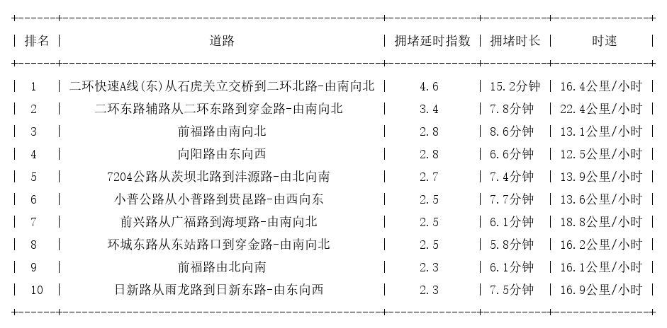 09月23日18时, 昆明晚高峰路况