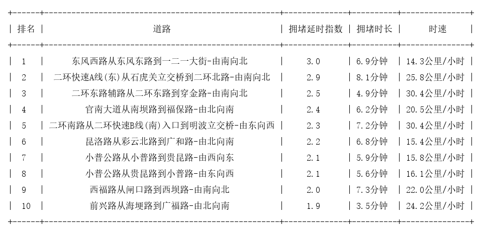09月23日19时, 昆明晚高峰路况