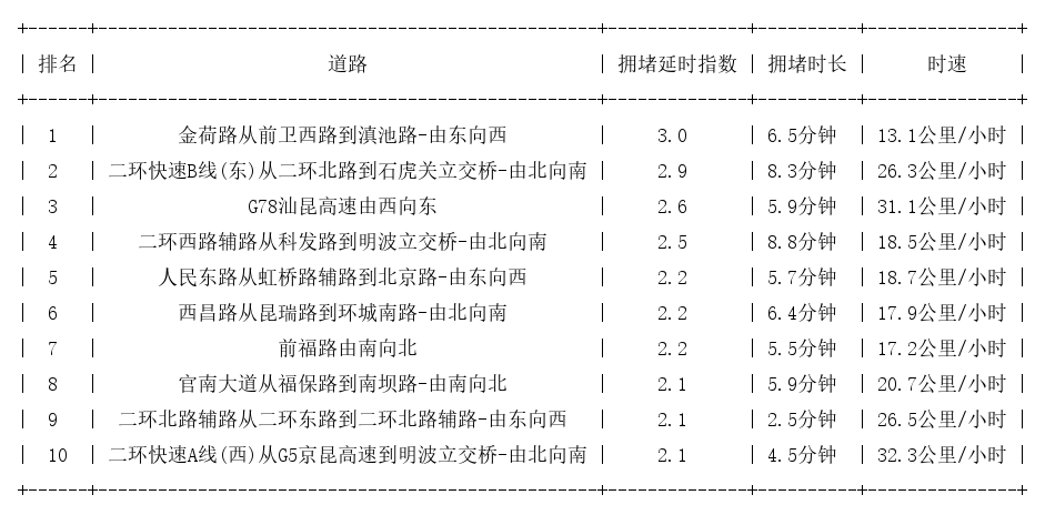 09月24日08时, 昆明早高峰路况
