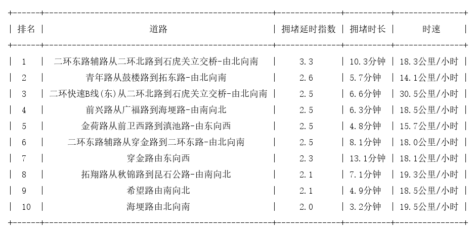 09月24日09时, 昆明早高峰路况