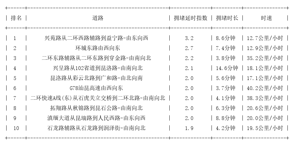 09月24日17时, 昆明晚高峰路况