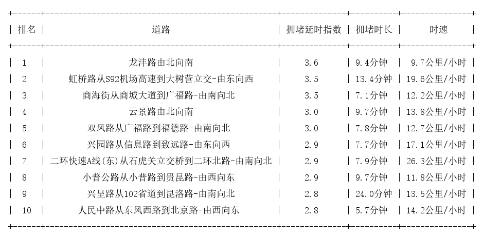 09月24日18时, 昆明晚高峰路况